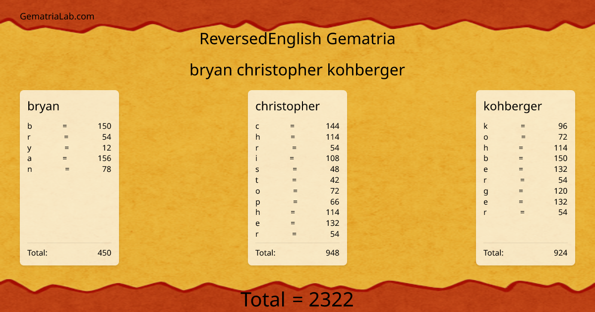bryan christopher kohberger in reversedEnglish Gematria